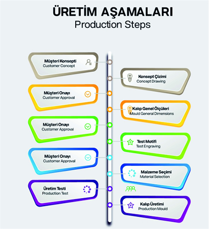 Üretim Aşamaları